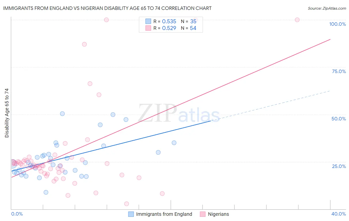 Immigrants from England vs Nigerian Disability Age 65 to 74