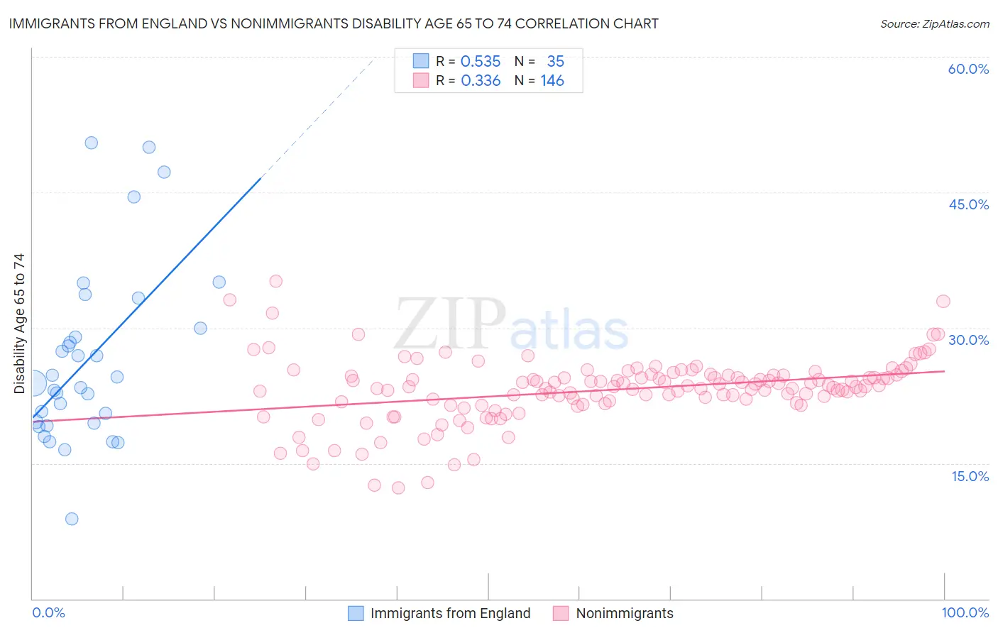Immigrants from England vs Nonimmigrants Disability Age 65 to 74