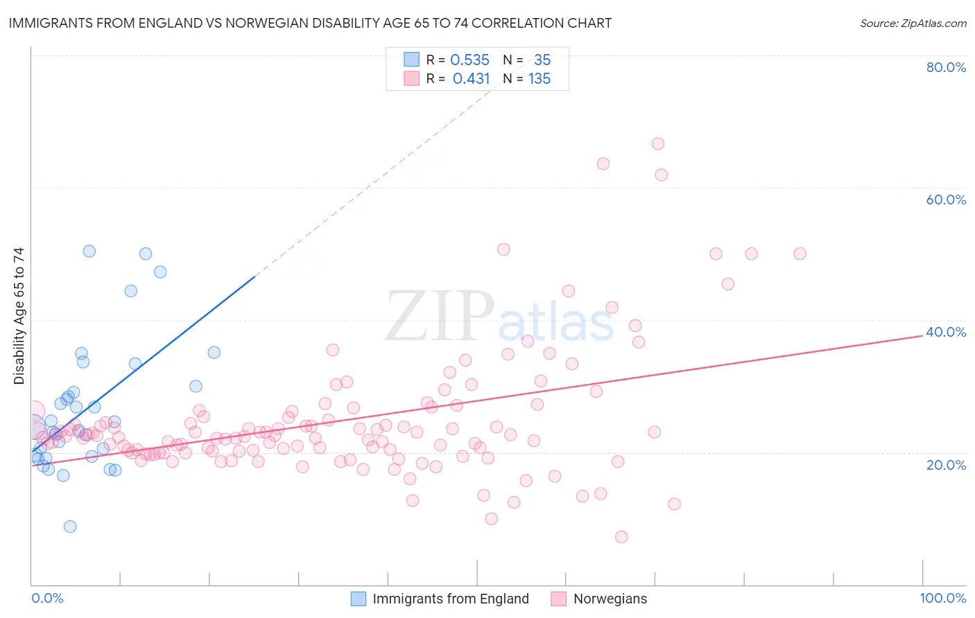 Immigrants from England vs Norwegian Disability Age 65 to 74