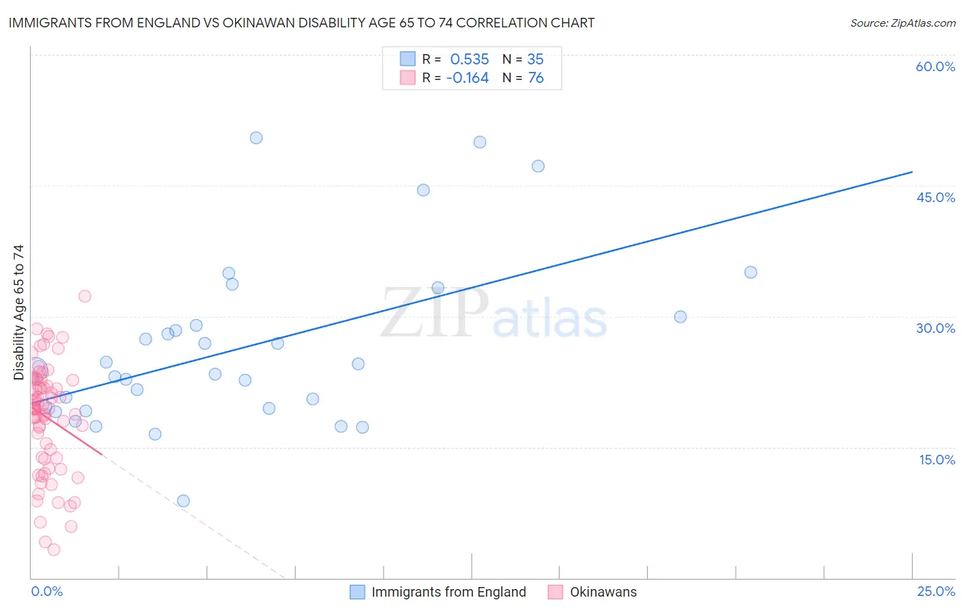 Immigrants from England vs Okinawan Disability Age 65 to 74