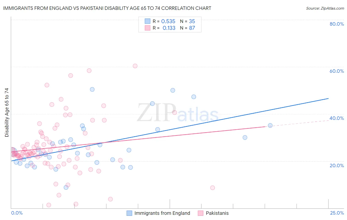 Immigrants from England vs Pakistani Disability Age 65 to 74