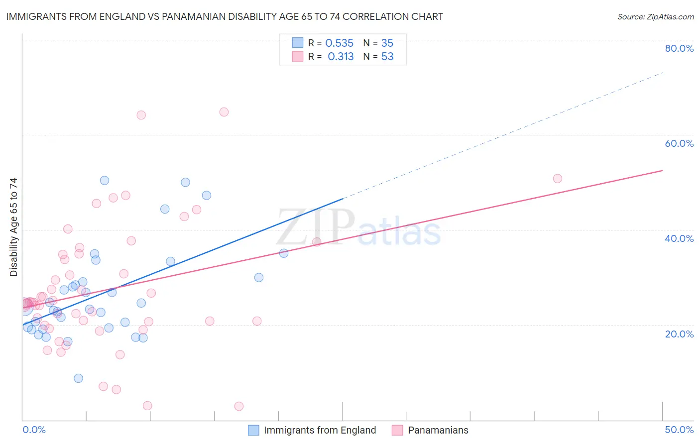 Immigrants from England vs Panamanian Disability Age 65 to 74