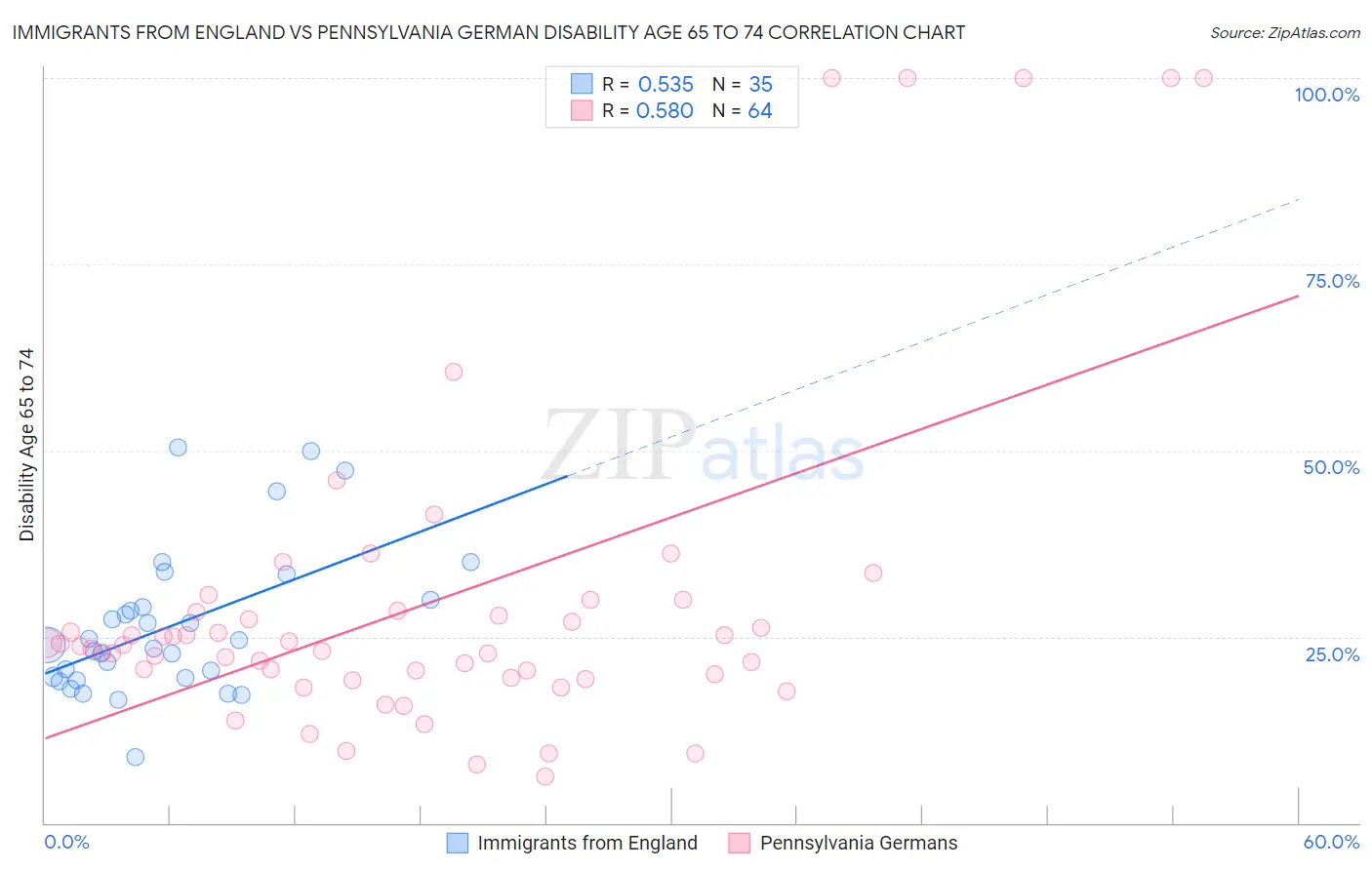 Immigrants from England vs Pennsylvania German Disability Age 65 to 74