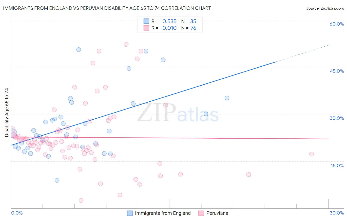 Immigrants from England vs Peruvian Disability Age 65 to 74