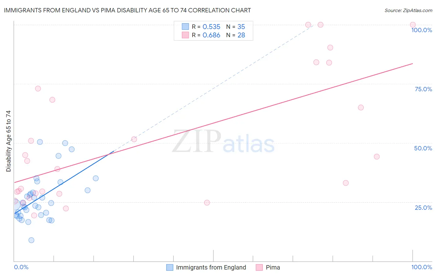 Immigrants from England vs Pima Disability Age 65 to 74