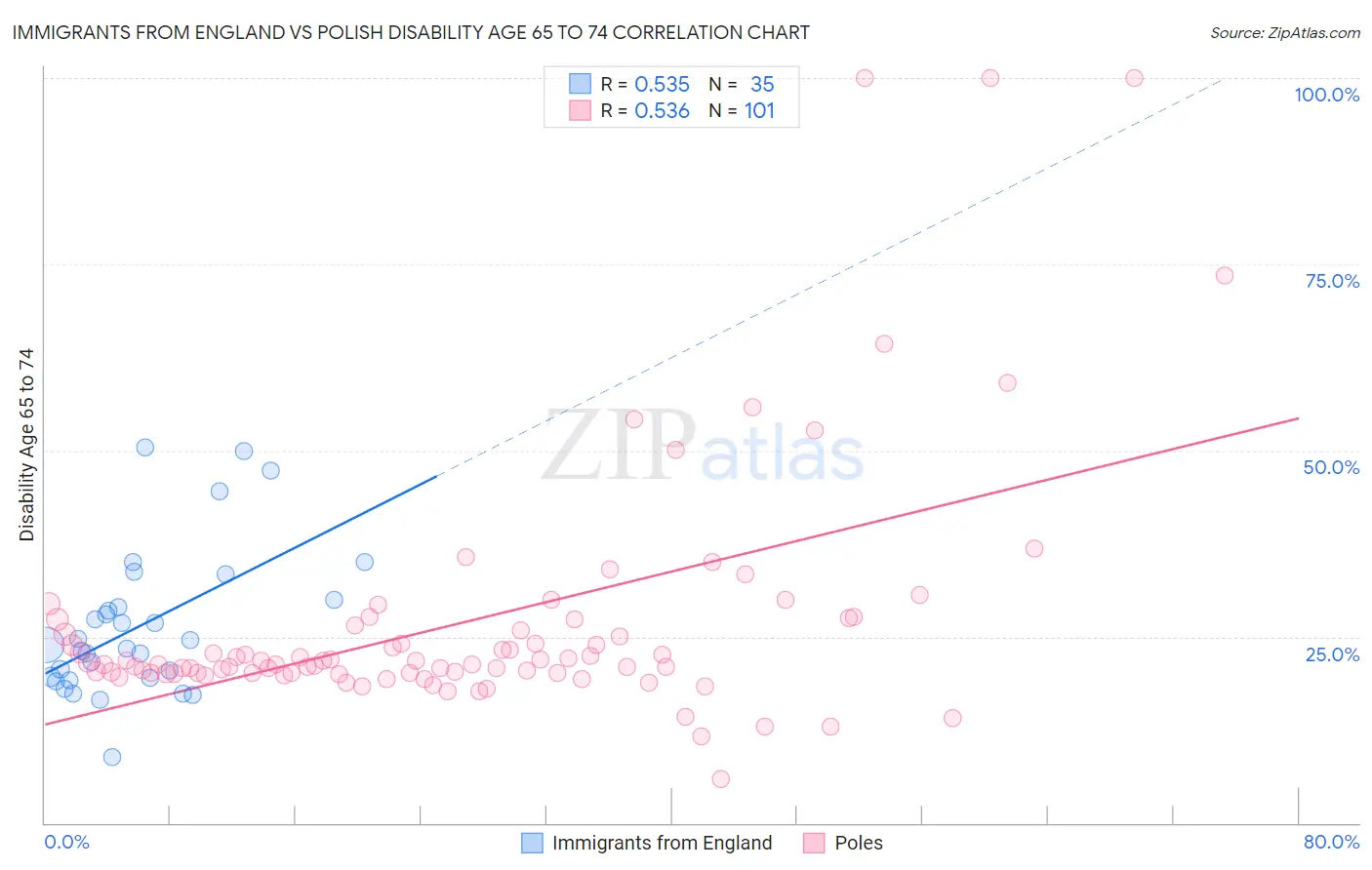 Immigrants from England vs Polish Disability Age 65 to 74
