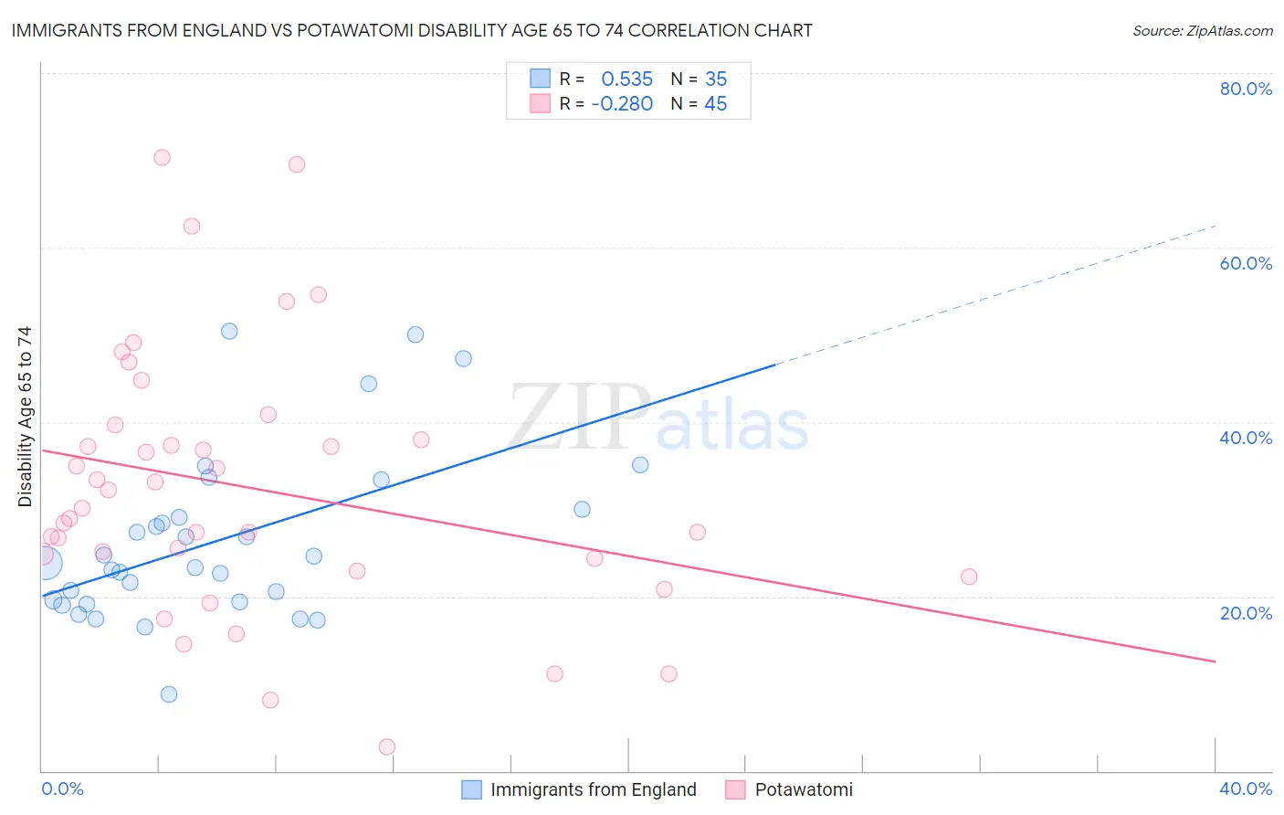 Immigrants from England vs Potawatomi Disability Age 65 to 74
