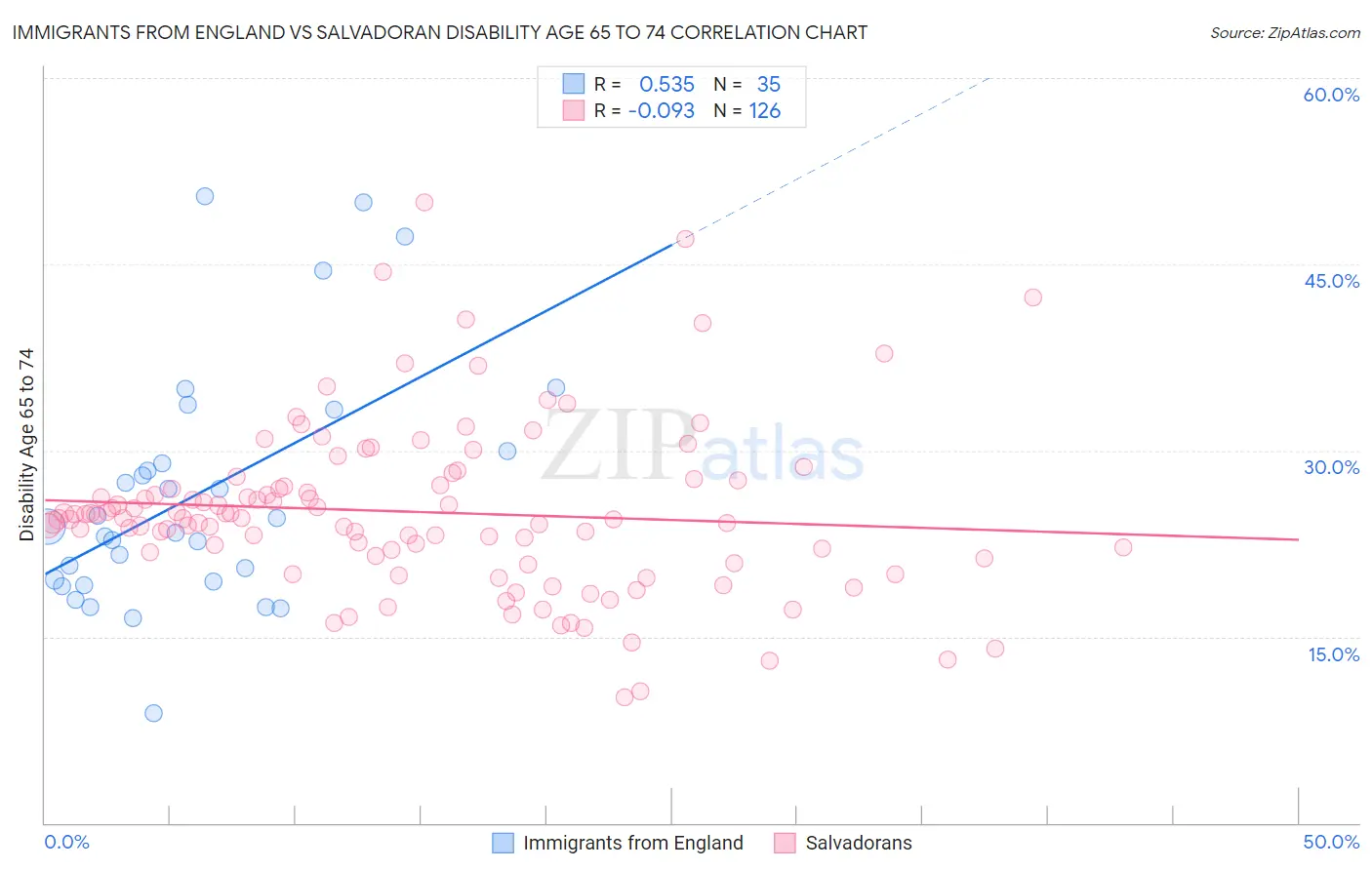 Immigrants from England vs Salvadoran Disability Age 65 to 74