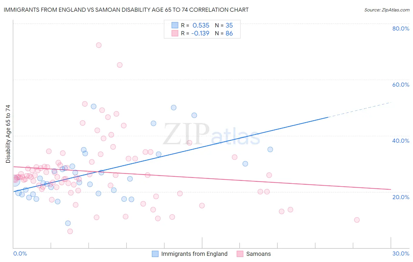 Immigrants from England vs Samoan Disability Age 65 to 74