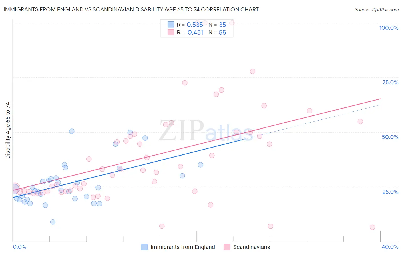 Immigrants from England vs Scandinavian Disability Age 65 to 74