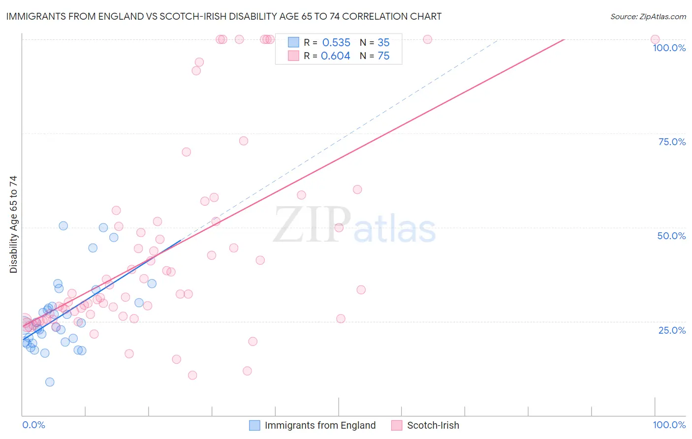 Immigrants from England vs Scotch-Irish Disability Age 65 to 74