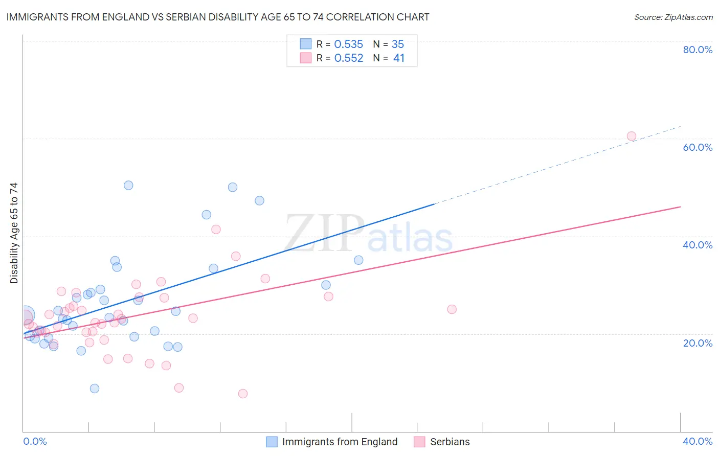 Immigrants from England vs Serbian Disability Age 65 to 74