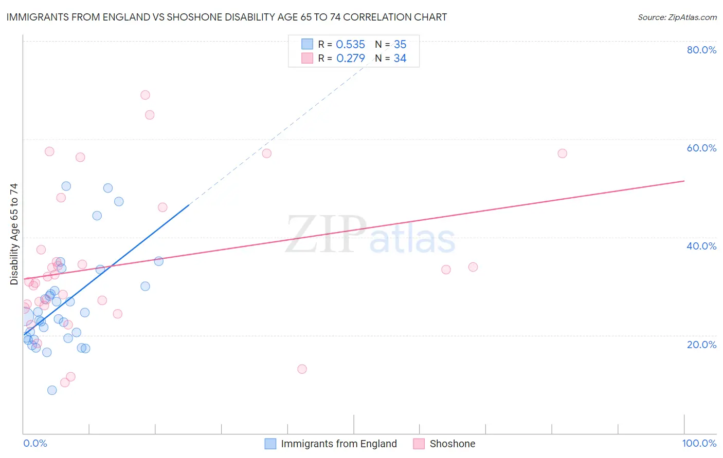 Immigrants from England vs Shoshone Disability Age 65 to 74