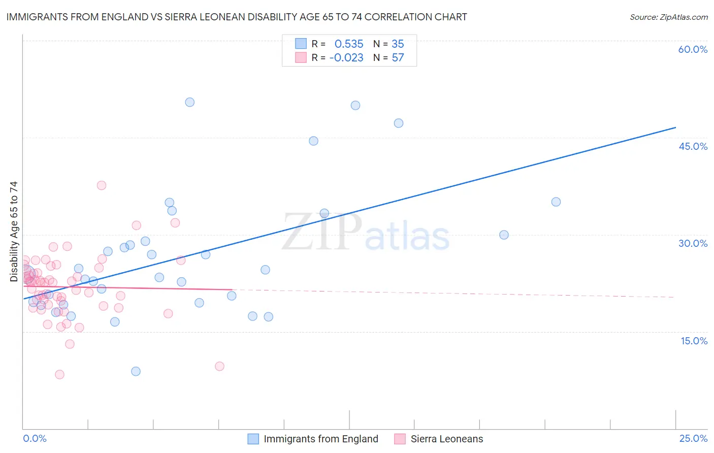 Immigrants from England vs Sierra Leonean Disability Age 65 to 74