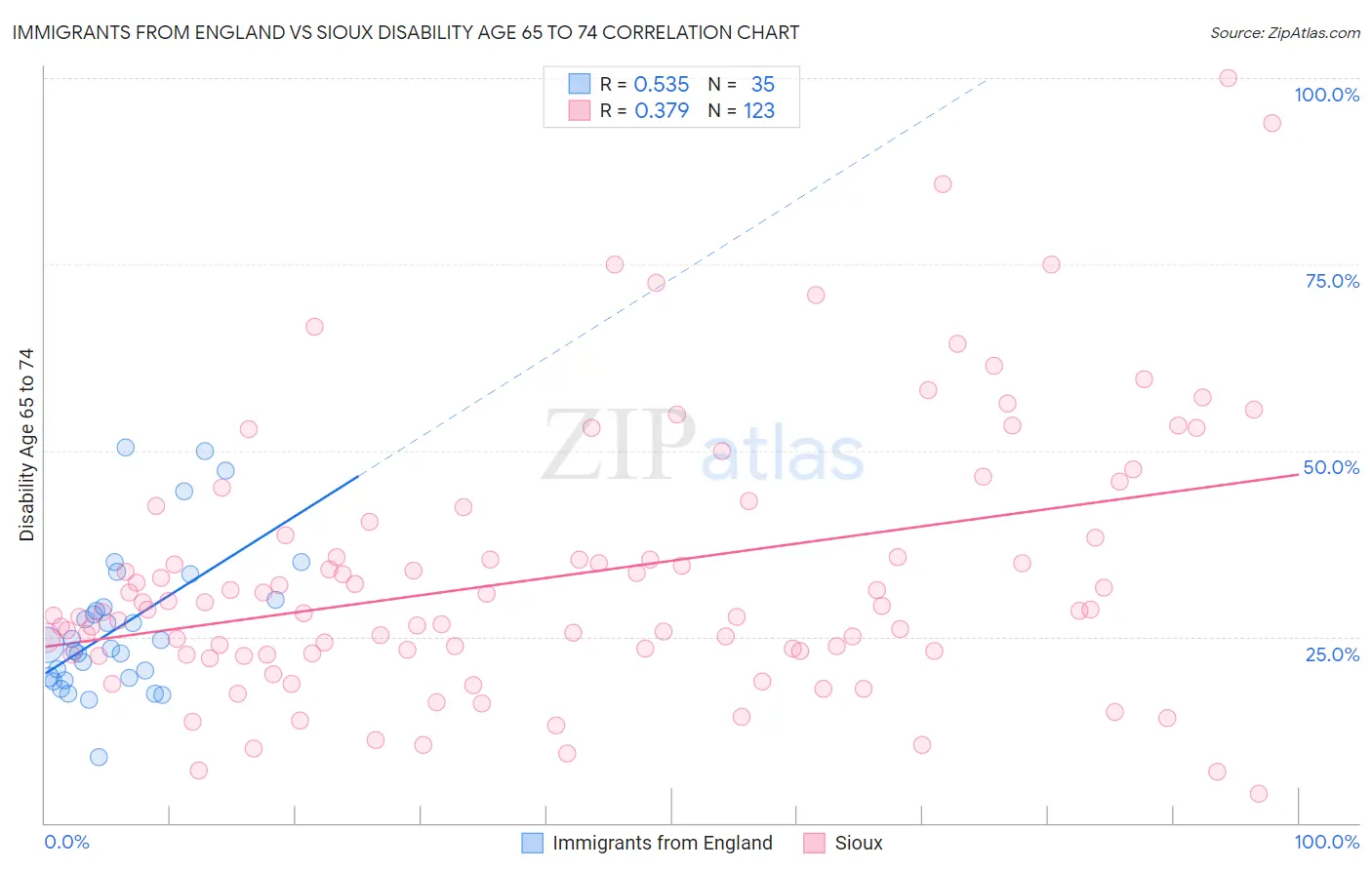 Immigrants from England vs Sioux Disability Age 65 to 74