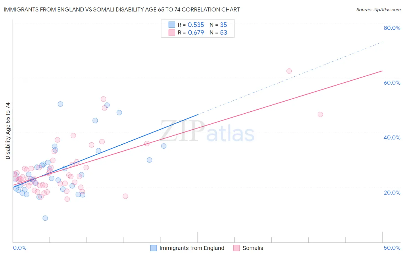 Immigrants from England vs Somali Disability Age 65 to 74