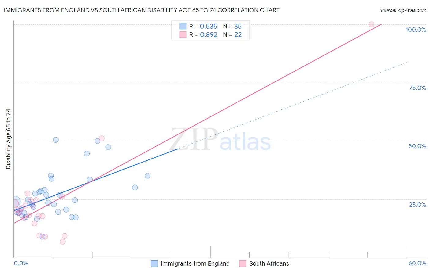 Immigrants from England vs South African Disability Age 65 to 74