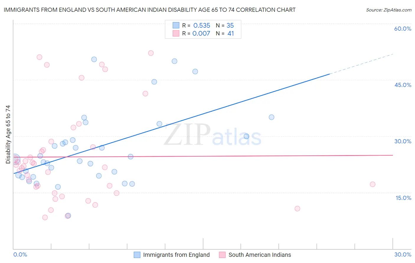Immigrants from England vs South American Indian Disability Age 65 to 74