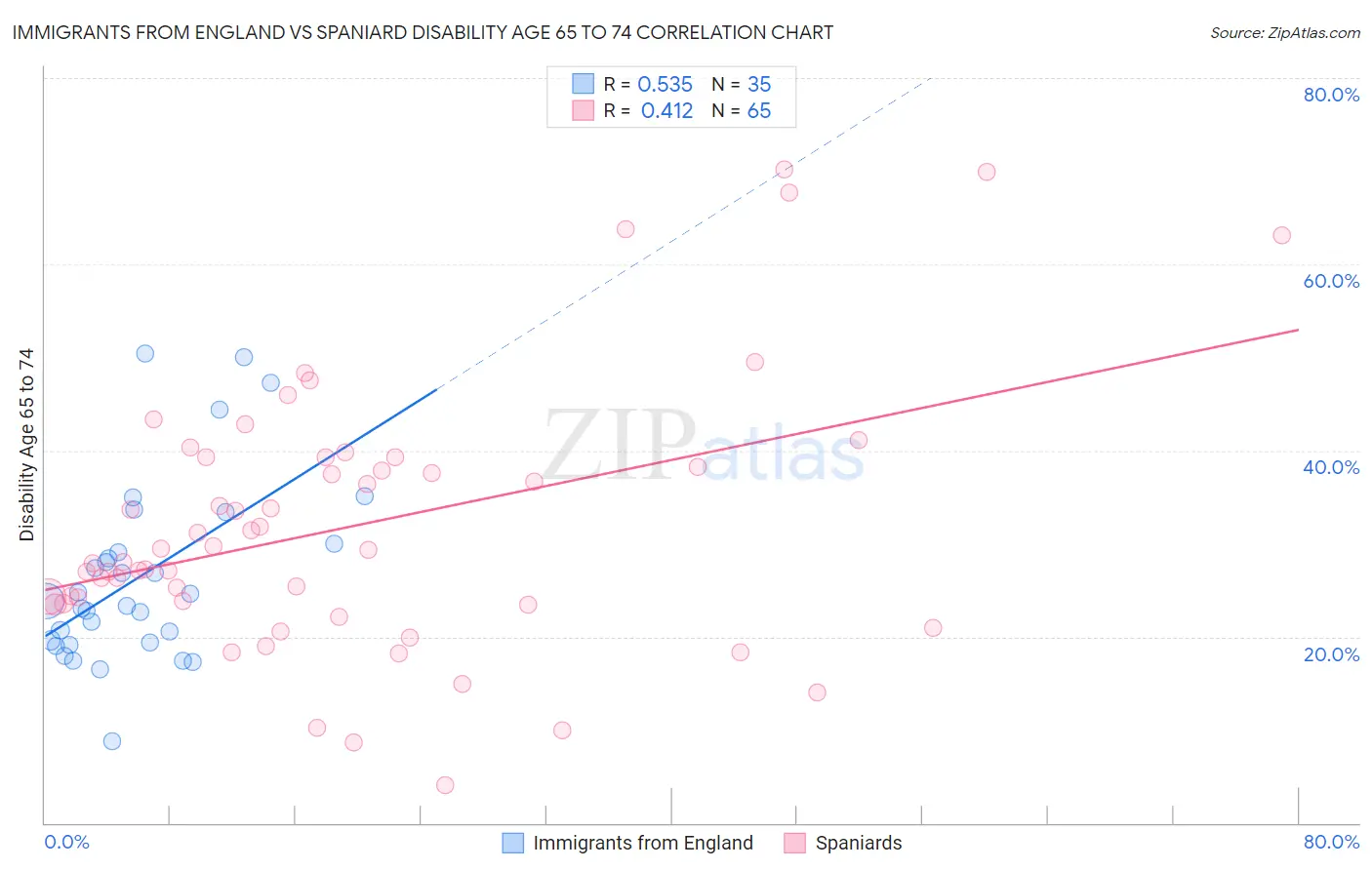 Immigrants from England vs Spaniard Disability Age 65 to 74