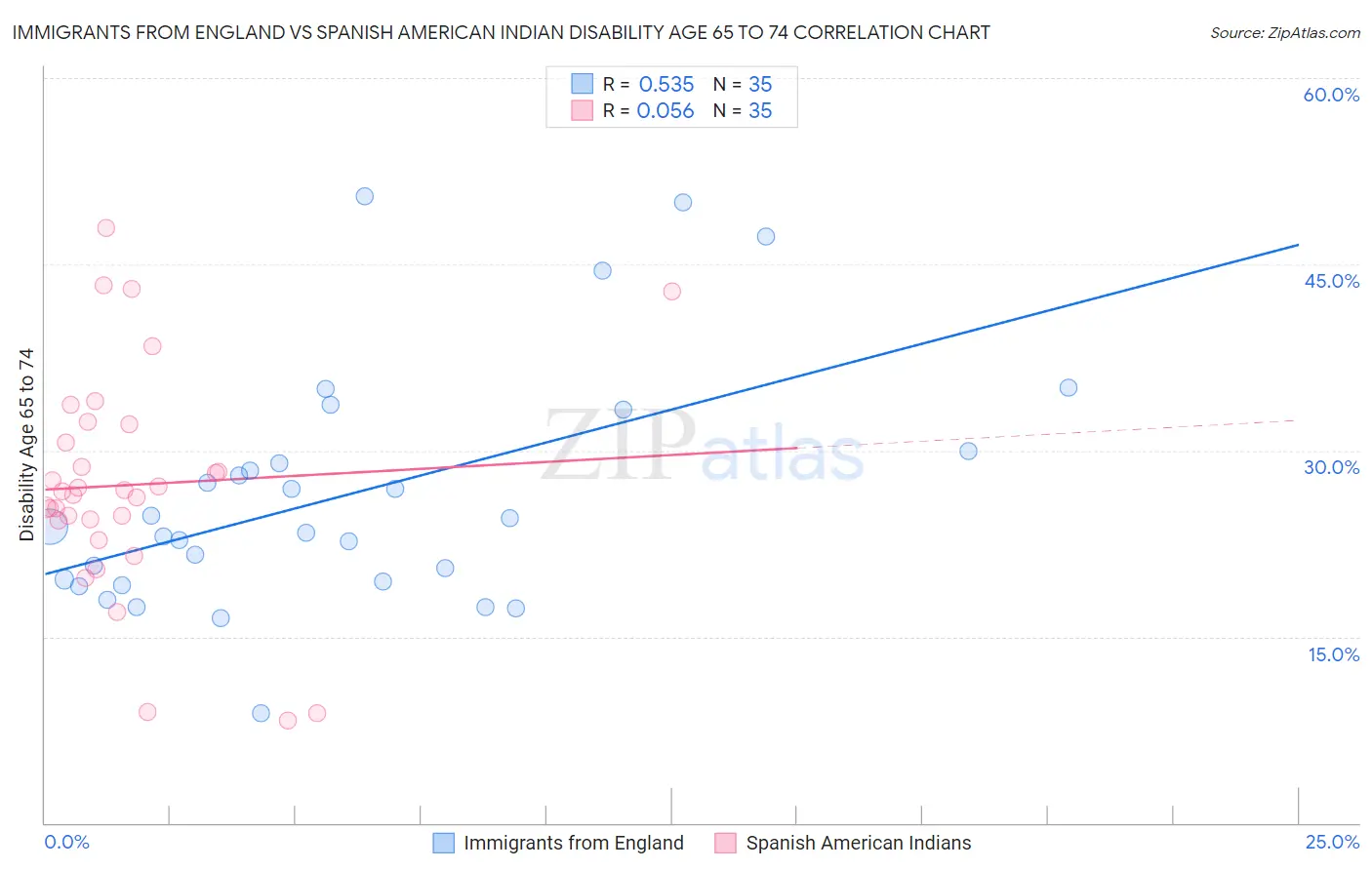 Immigrants from England vs Spanish American Indian Disability Age 65 to 74