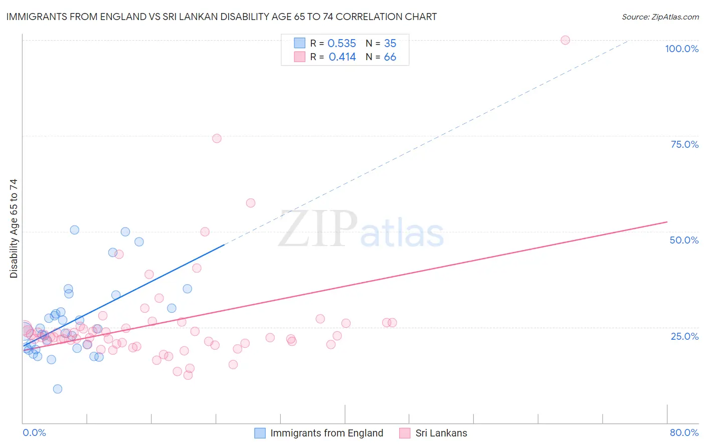 Immigrants from England vs Sri Lankan Disability Age 65 to 74