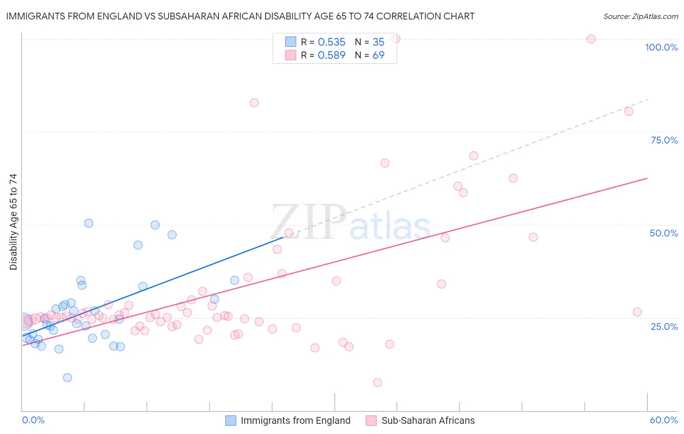 Immigrants from England vs Subsaharan African Disability Age 65 to 74