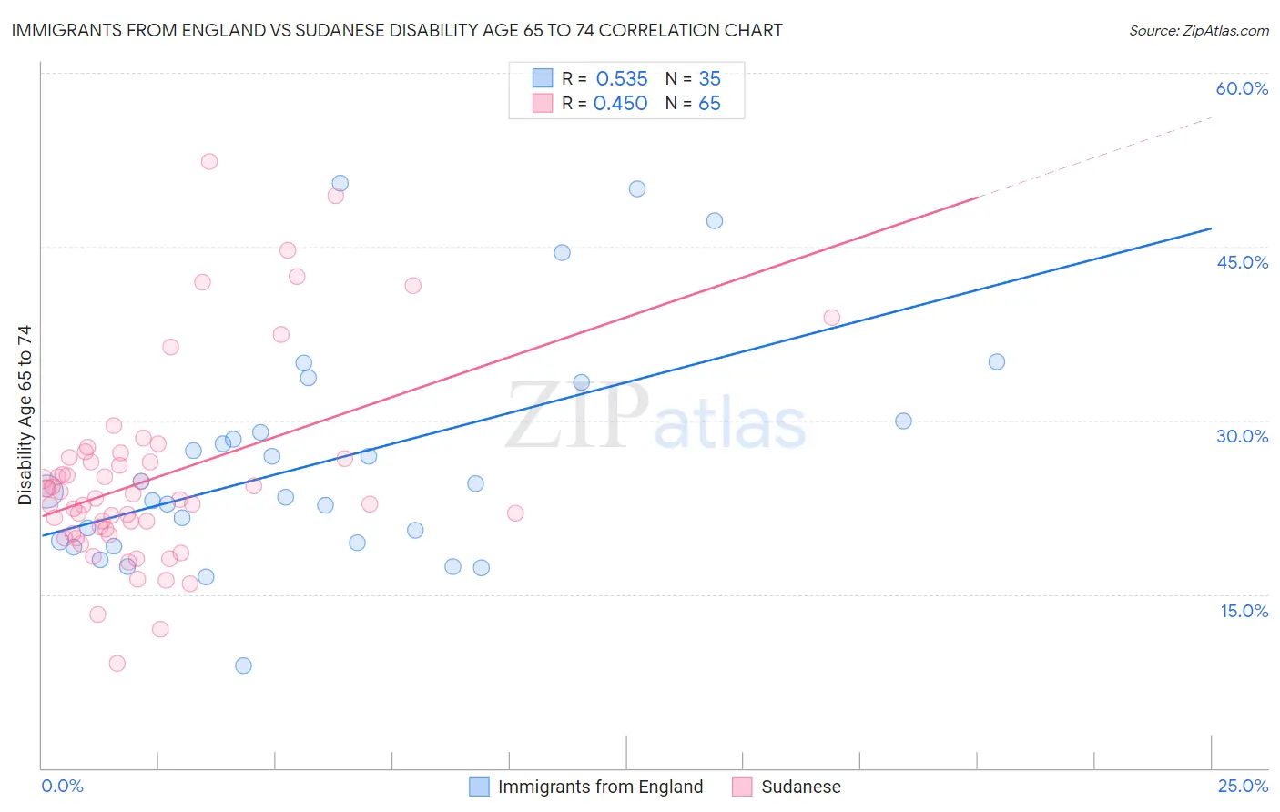 Immigrants from England vs Sudanese Disability Age 65 to 74