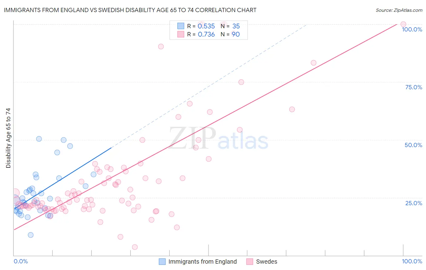 Immigrants from England vs Swedish Disability Age 65 to 74