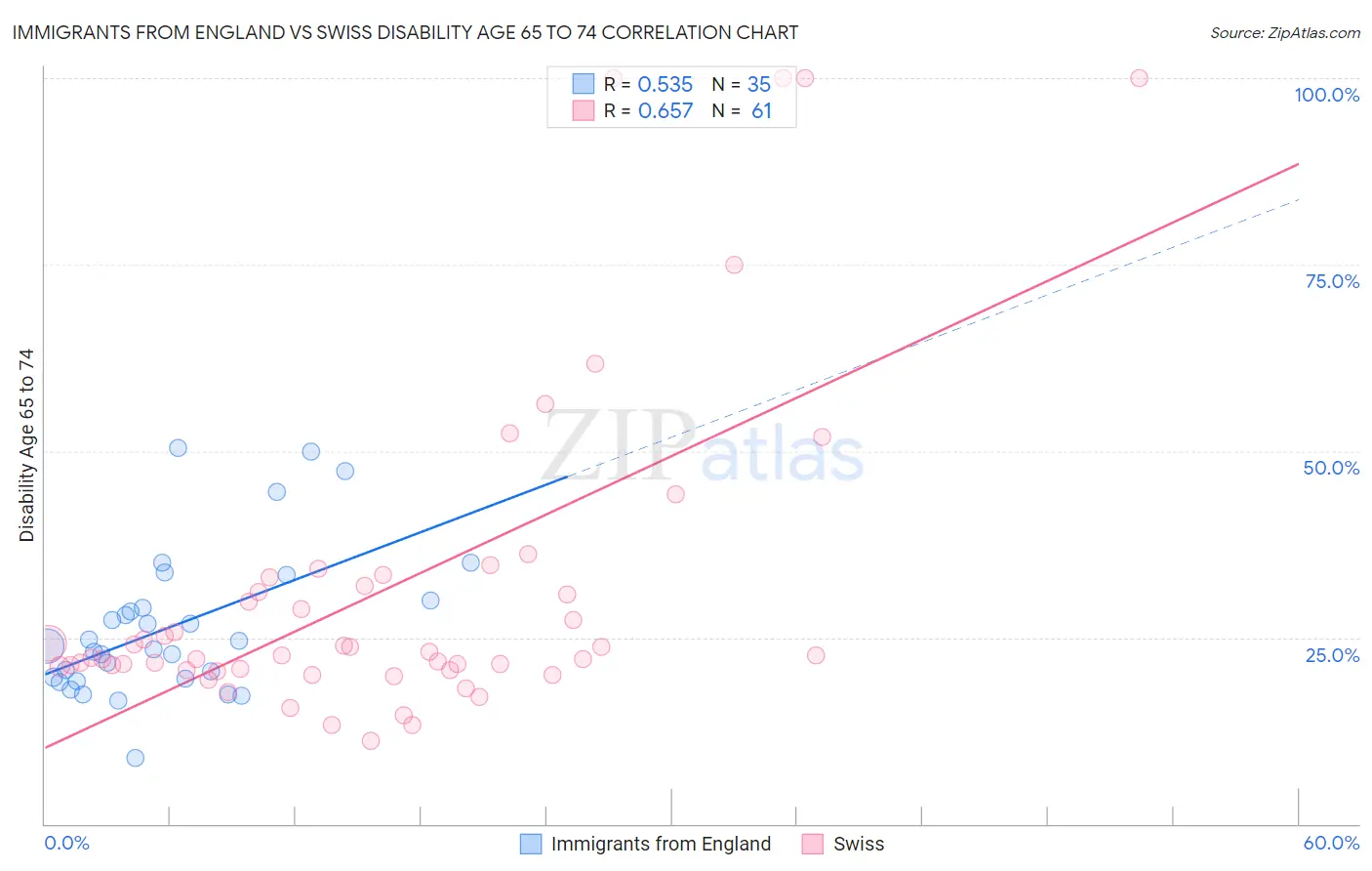 Immigrants from England vs Swiss Disability Age 65 to 74