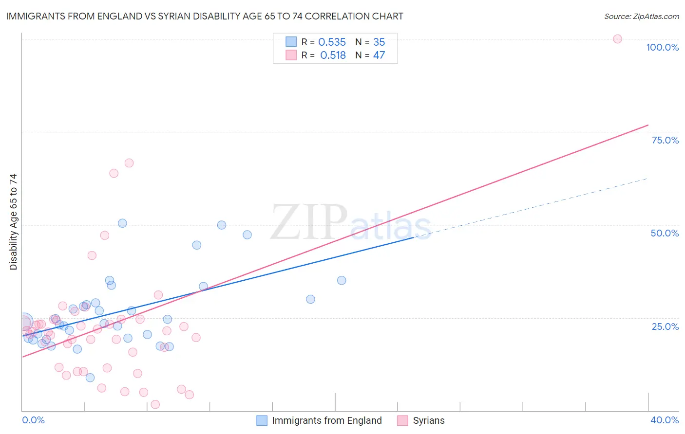 Immigrants from England vs Syrian Disability Age 65 to 74