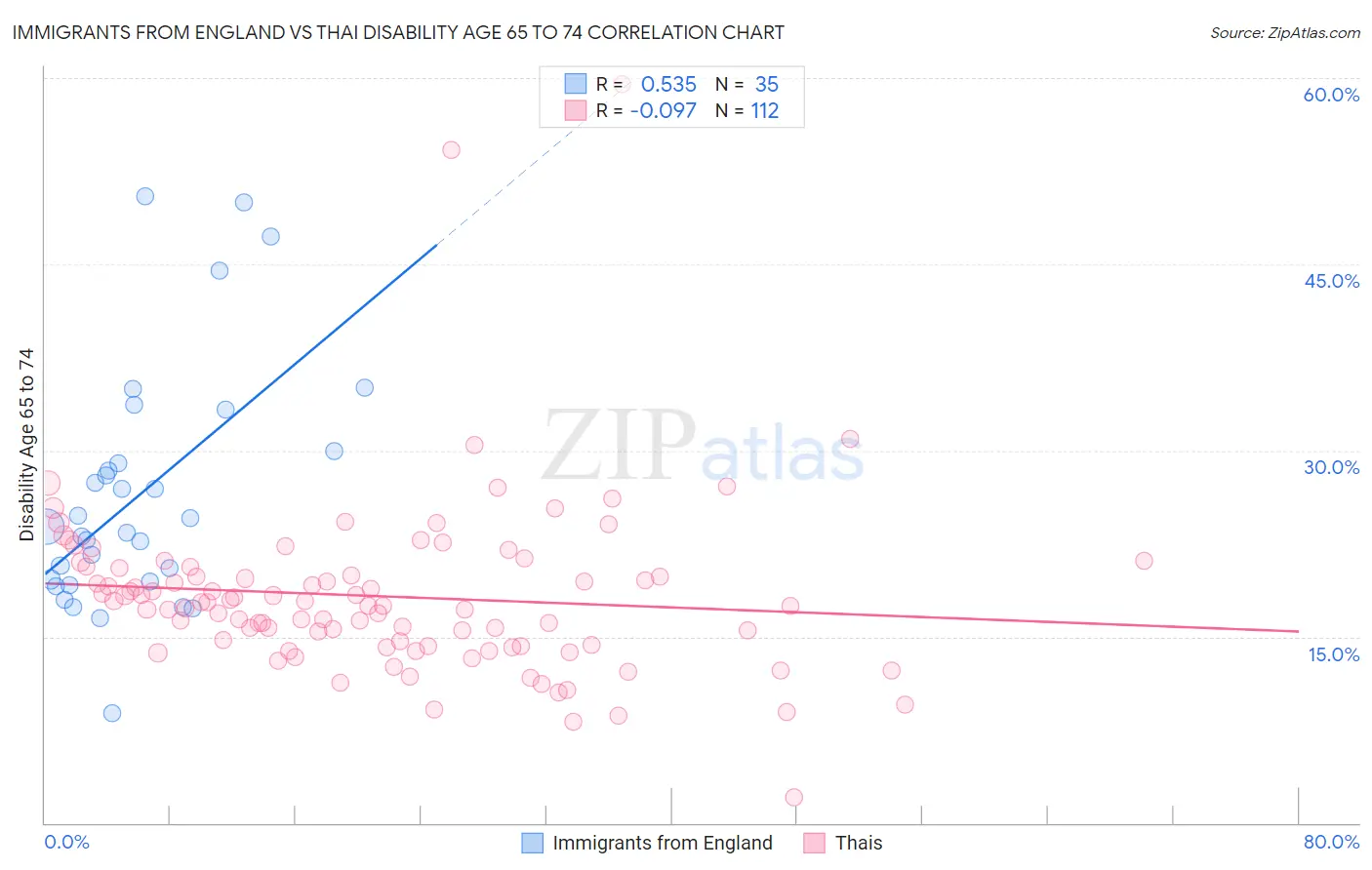 Immigrants from England vs Thai Disability Age 65 to 74