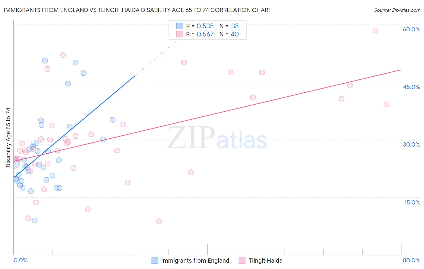 Immigrants from England vs Tlingit-Haida Disability Age 65 to 74