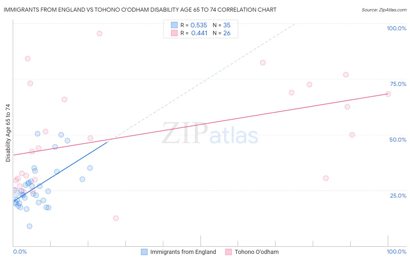 Immigrants from England vs Tohono O'odham Disability Age 65 to 74
