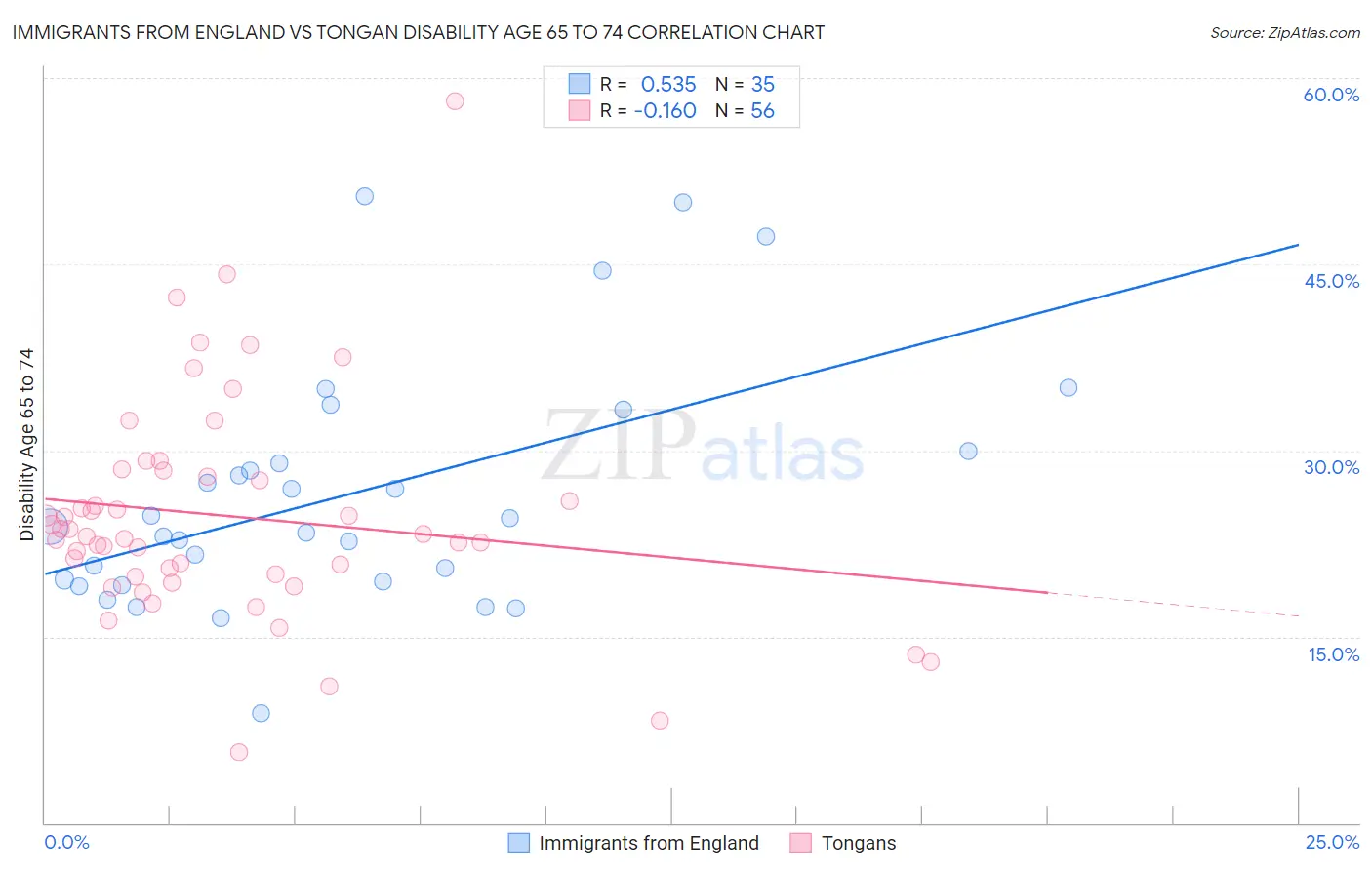 Immigrants from England vs Tongan Disability Age 65 to 74