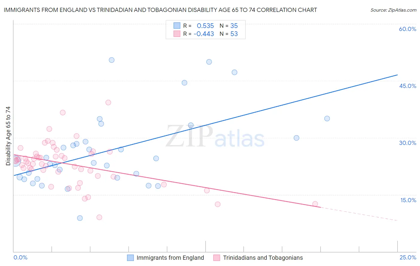 Immigrants from England vs Trinidadian and Tobagonian Disability Age 65 to 74