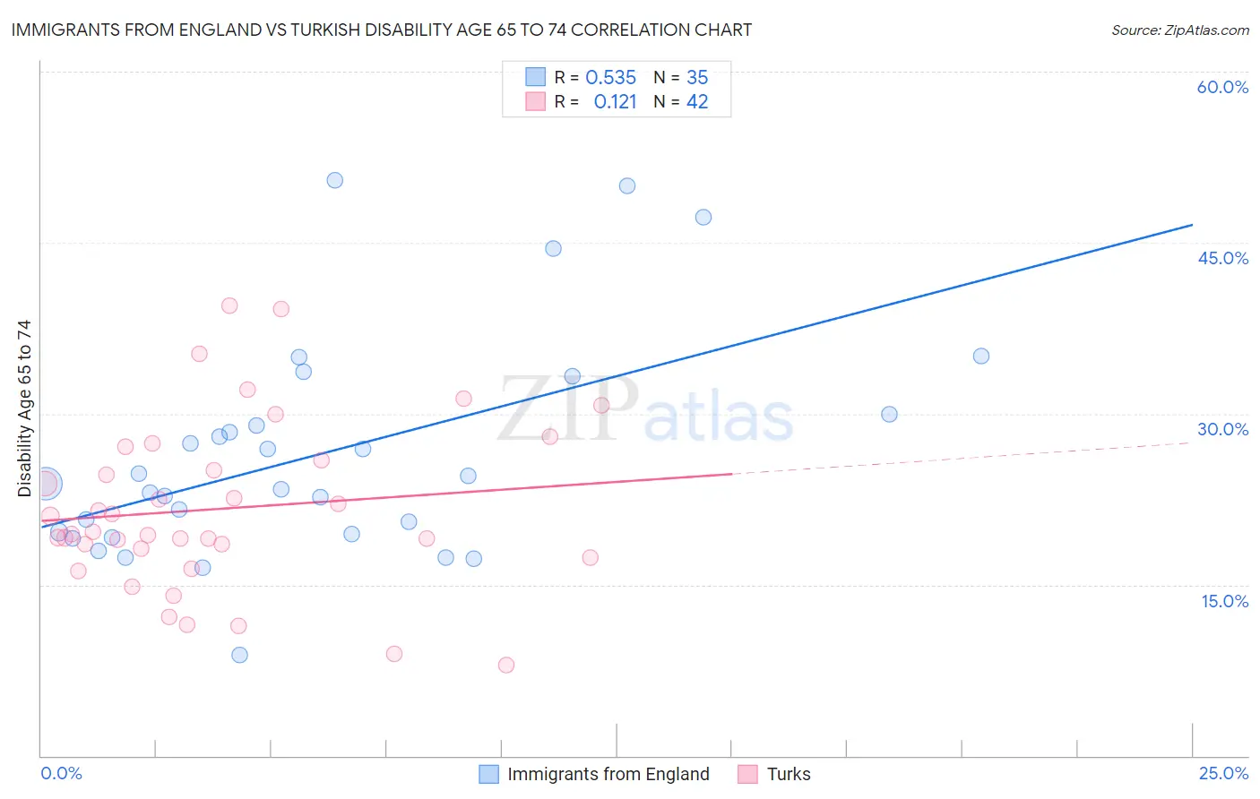 Immigrants from England vs Turkish Disability Age 65 to 74
