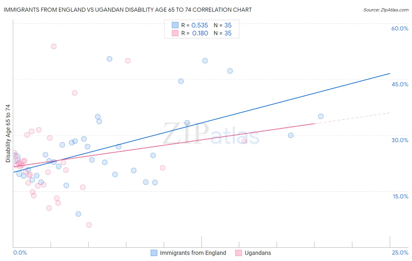 Immigrants from England vs Ugandan Disability Age 65 to 74