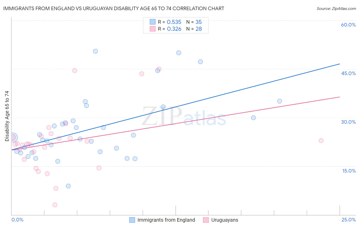 Immigrants from England vs Uruguayan Disability Age 65 to 74
