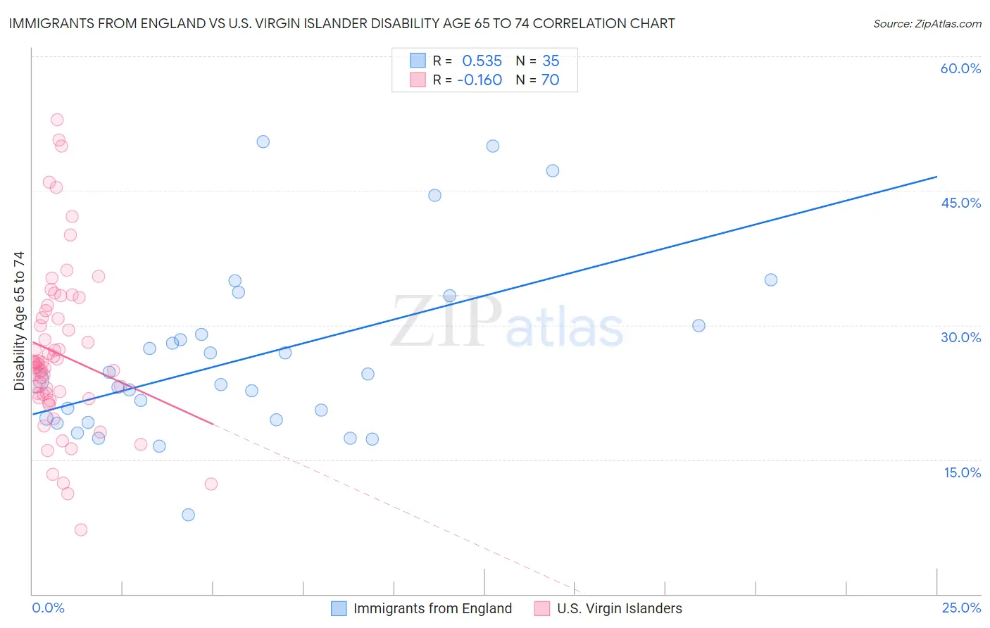 Immigrants from England vs U.S. Virgin Islander Disability Age 65 to 74