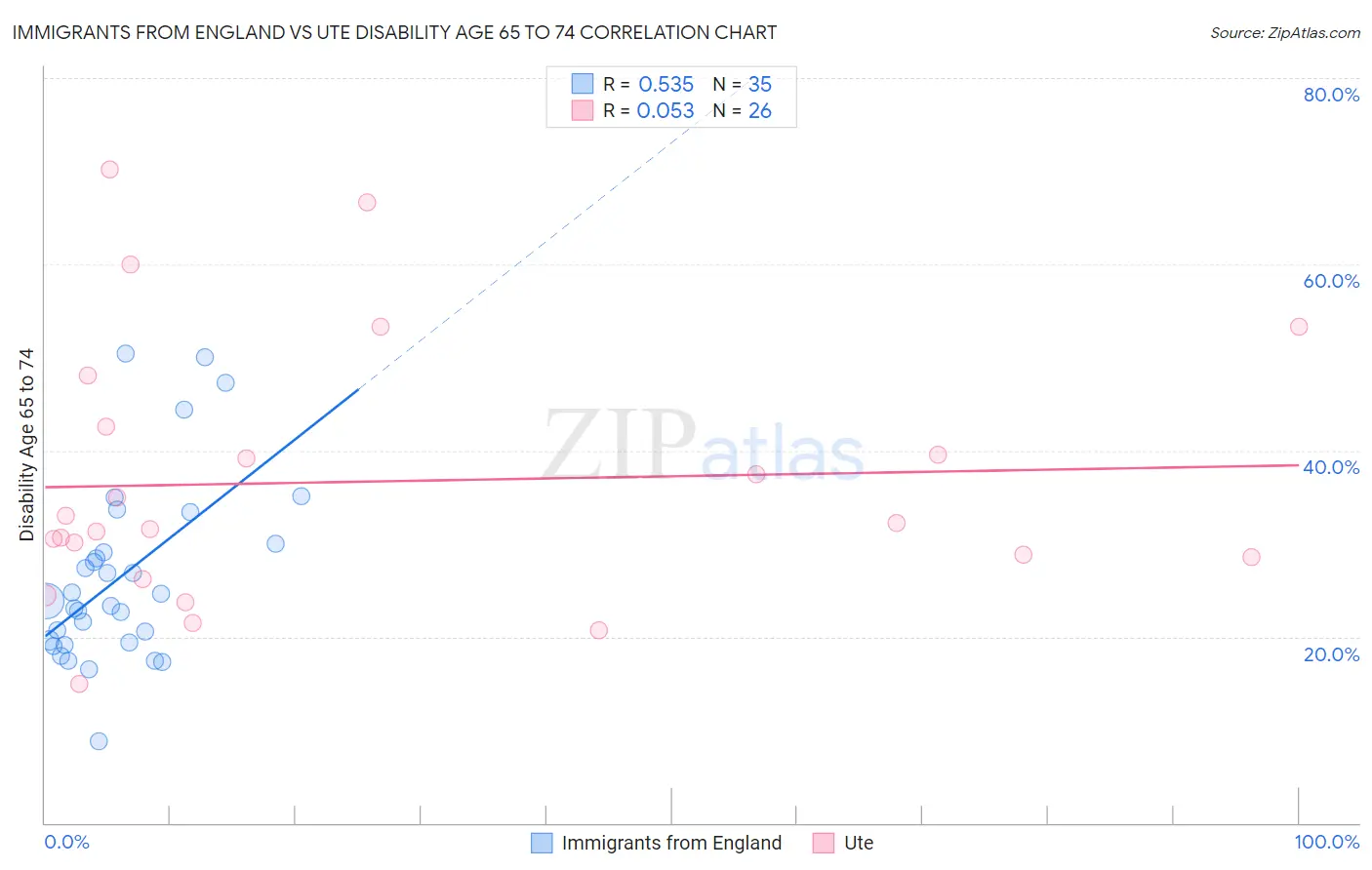 Immigrants from England vs Ute Disability Age 65 to 74