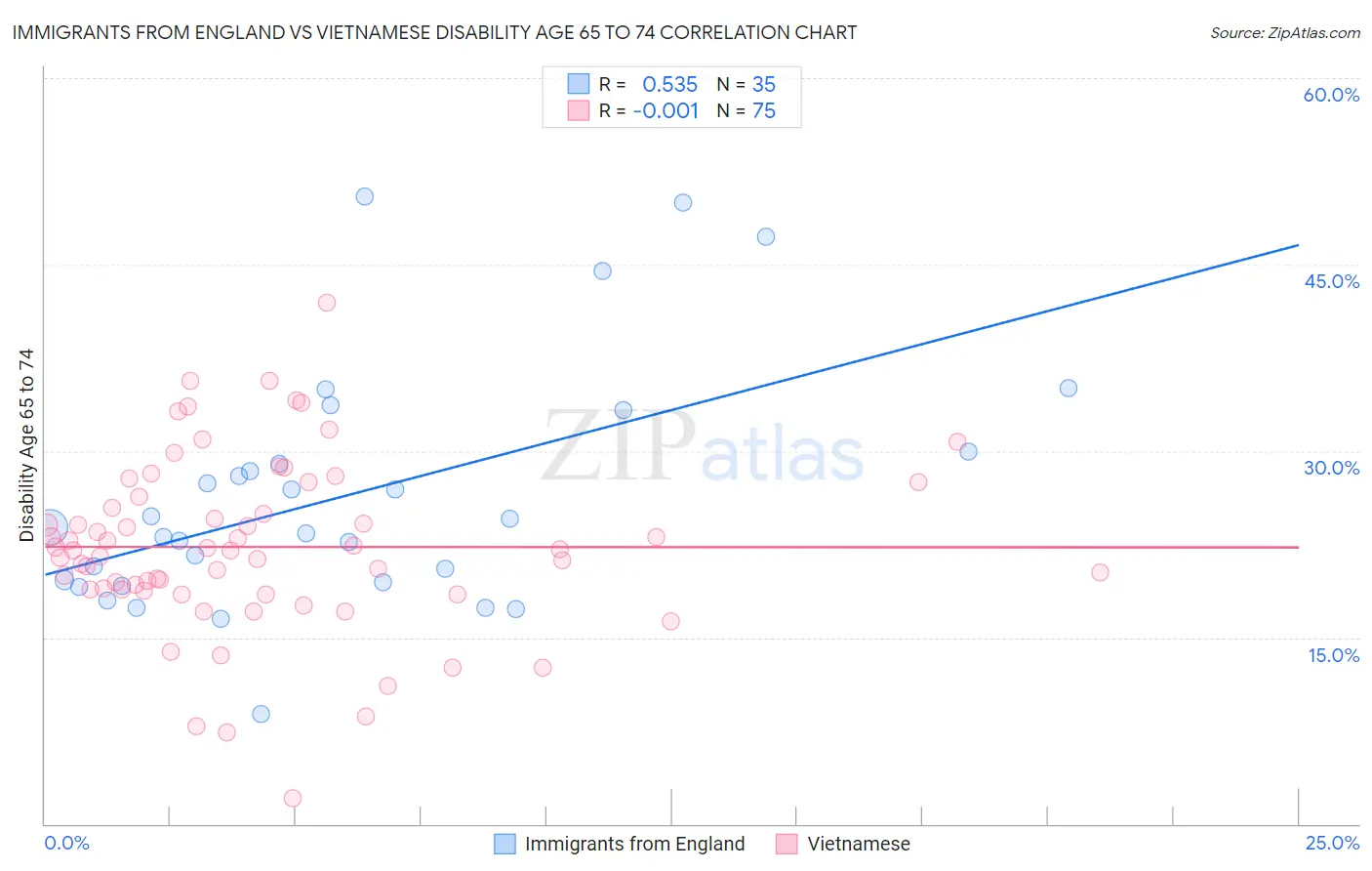 Immigrants from England vs Vietnamese Disability Age 65 to 74