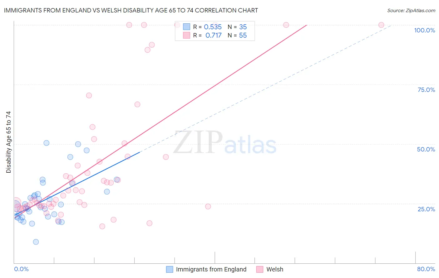 Immigrants from England vs Welsh Disability Age 65 to 74