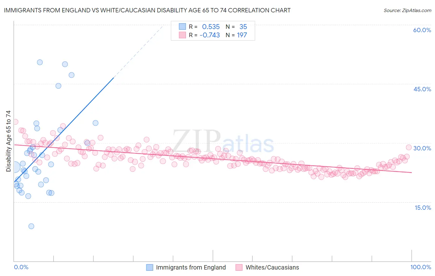Immigrants from England vs White/Caucasian Disability Age 65 to 74