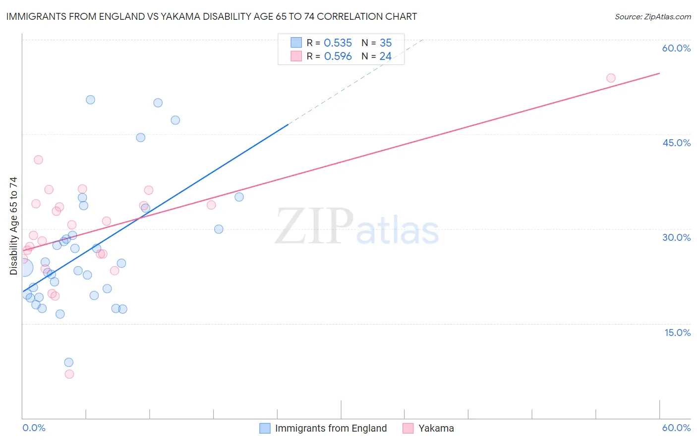 Immigrants from England vs Yakama Disability Age 65 to 74