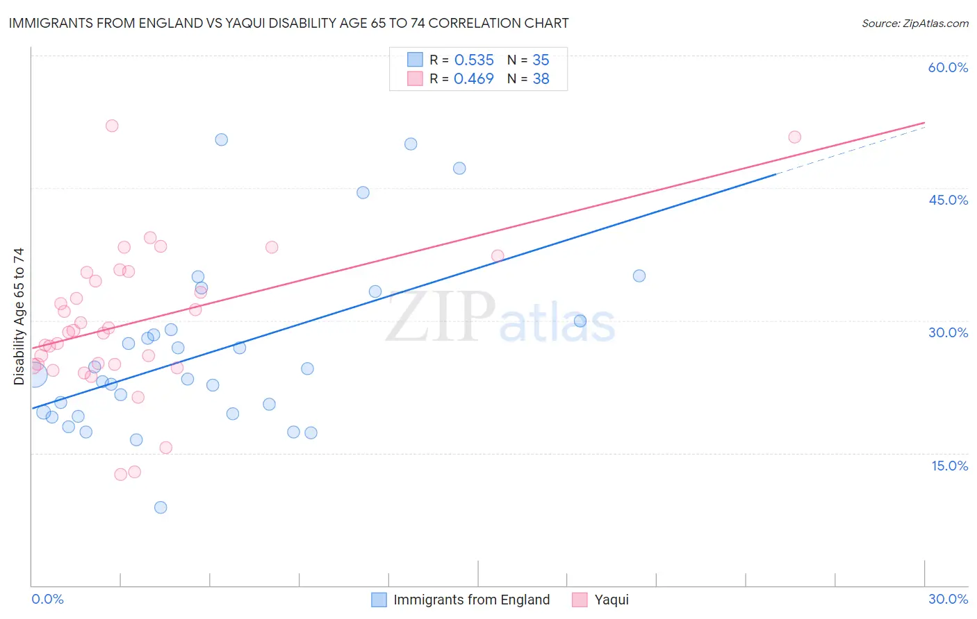 Immigrants from England vs Yaqui Disability Age 65 to 74