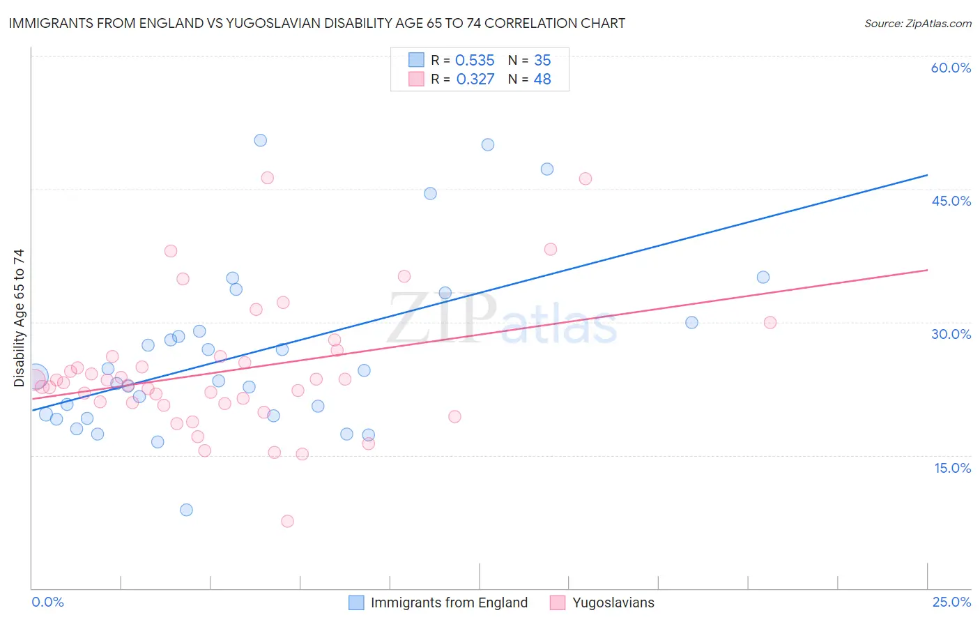 Immigrants from England vs Yugoslavian Disability Age 65 to 74
