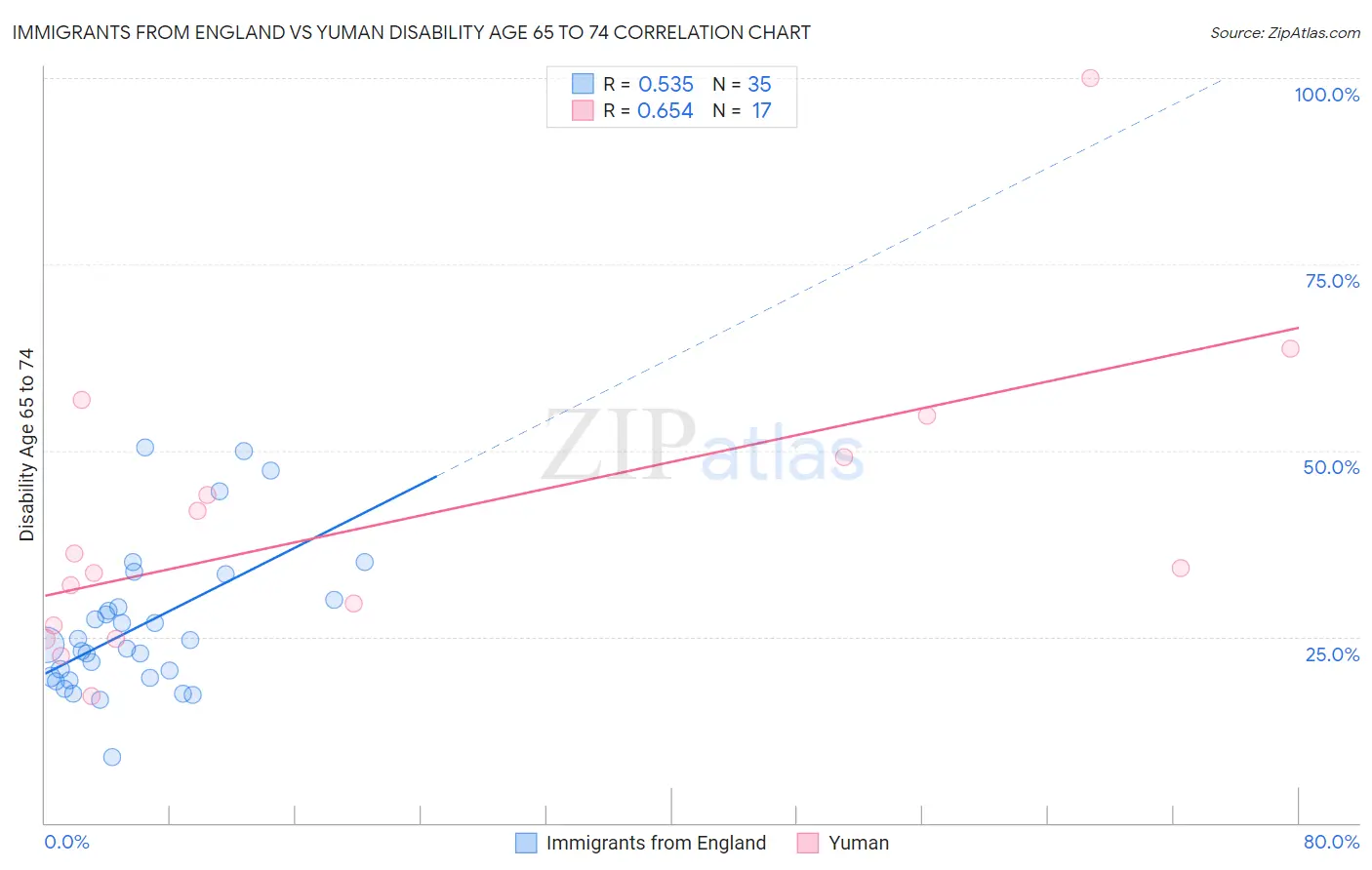 Immigrants from England vs Yuman Disability Age 65 to 74