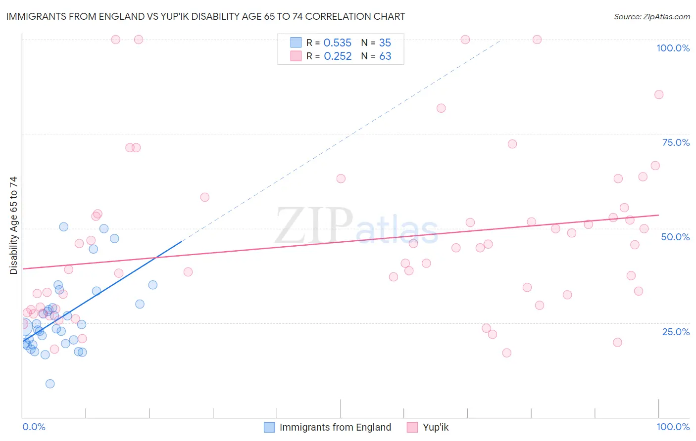 Immigrants from England vs Yup'ik Disability Age 65 to 74