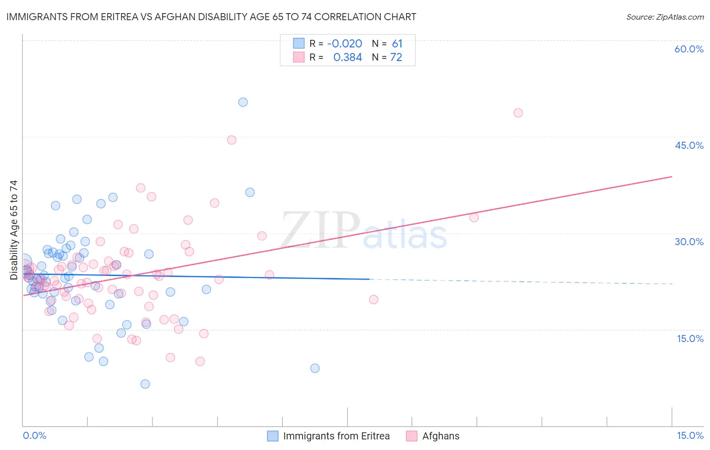 Immigrants from Eritrea vs Afghan Disability Age 65 to 74