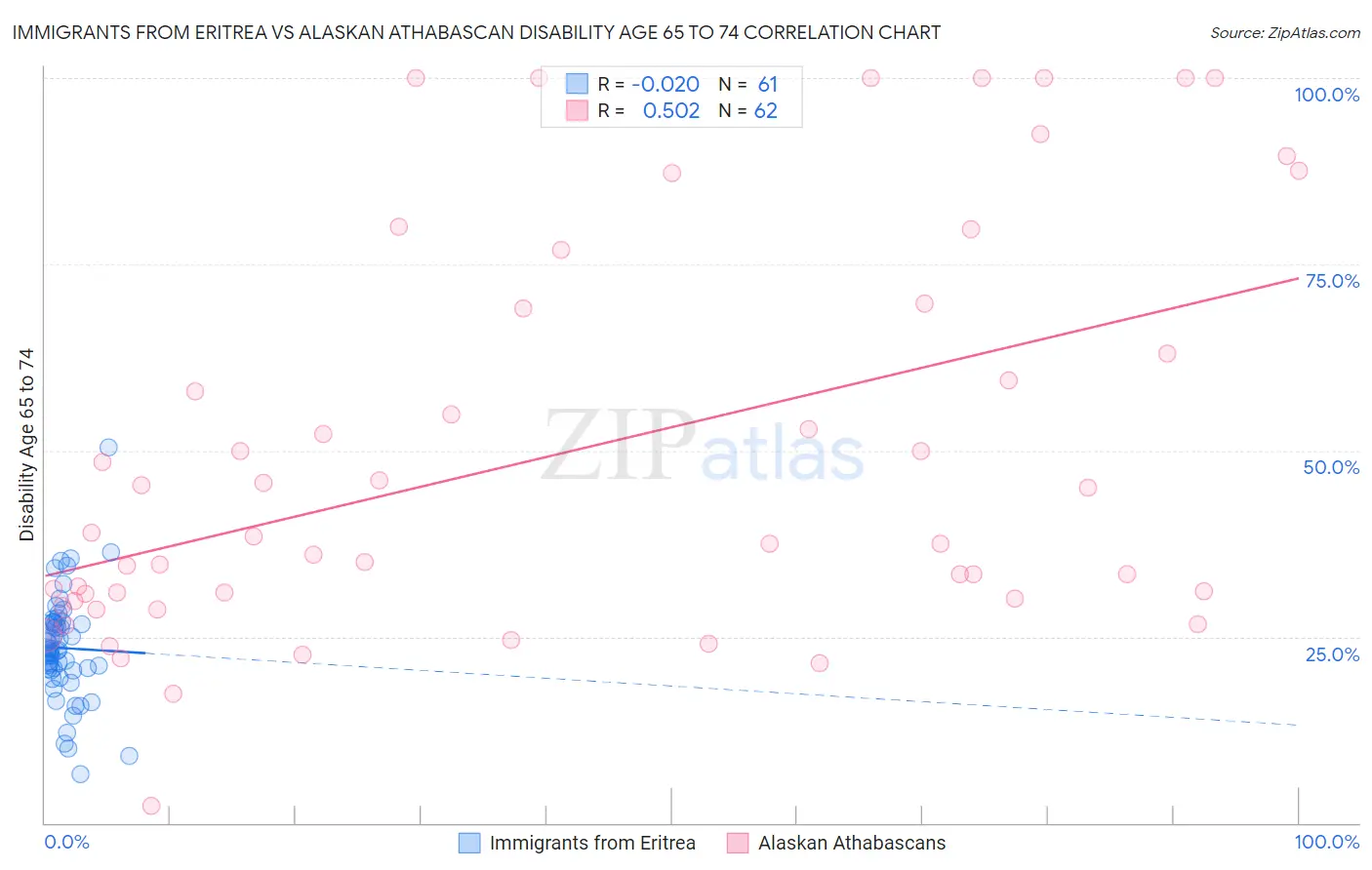 Immigrants from Eritrea vs Alaskan Athabascan Disability Age 65 to 74